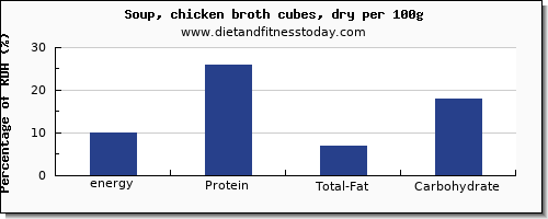 energy and nutrition facts in calories in chicken soup per 100g